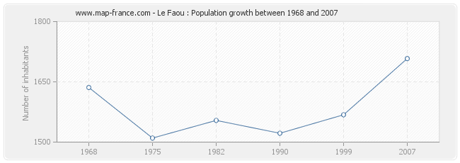 Population Le Faou